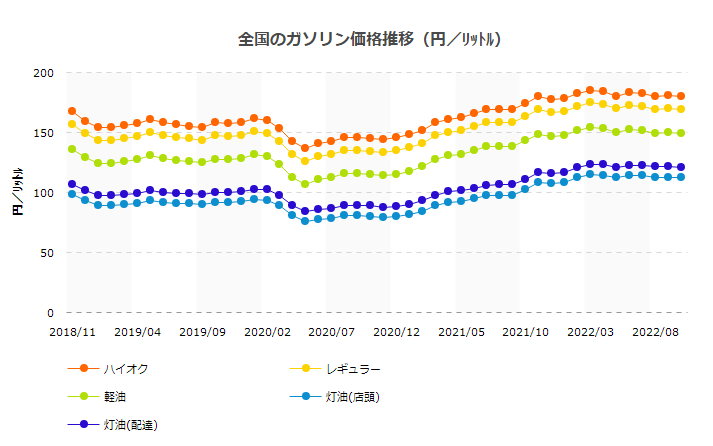 ガソリン価格推移グラフ